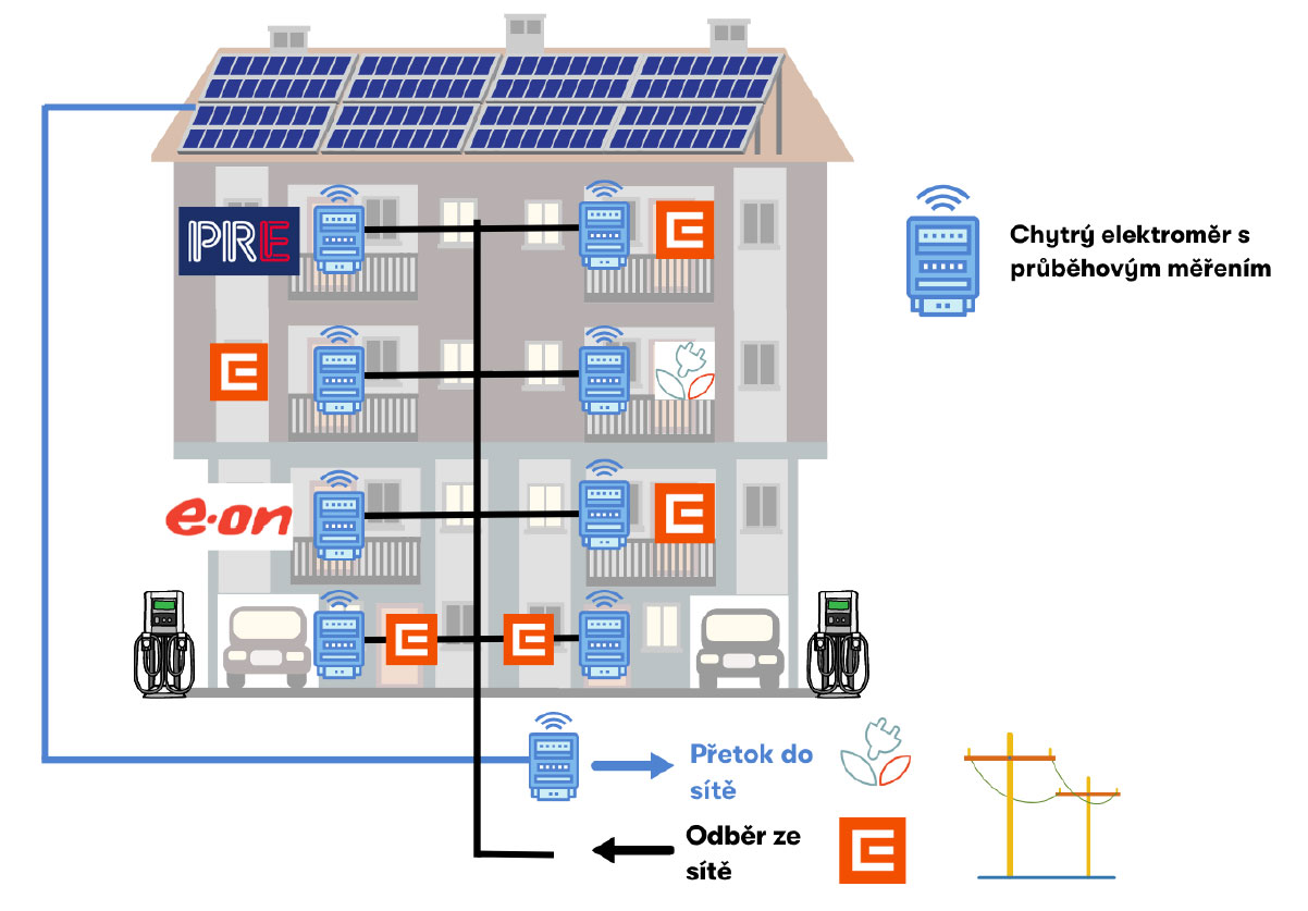 Sdílení energie - komunitní energetika