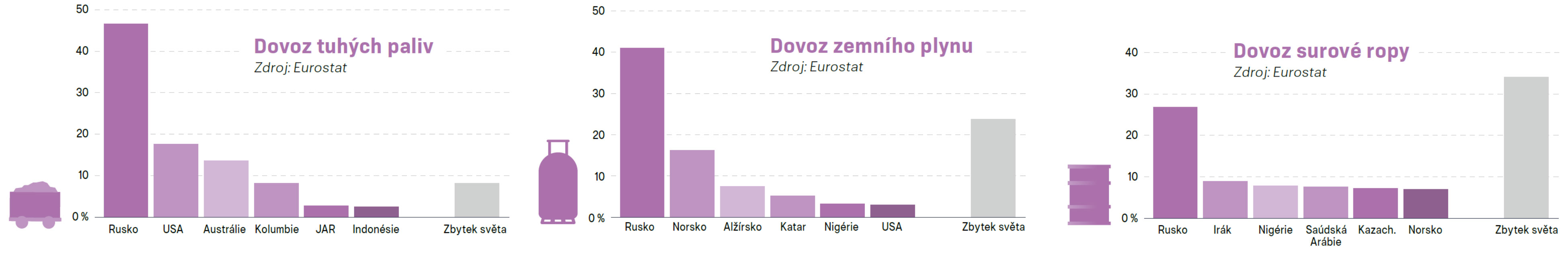 Dovoz surovin
