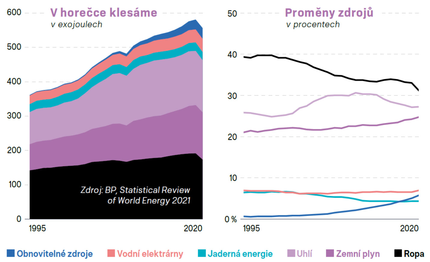 Spotřeba primární energie ve světě