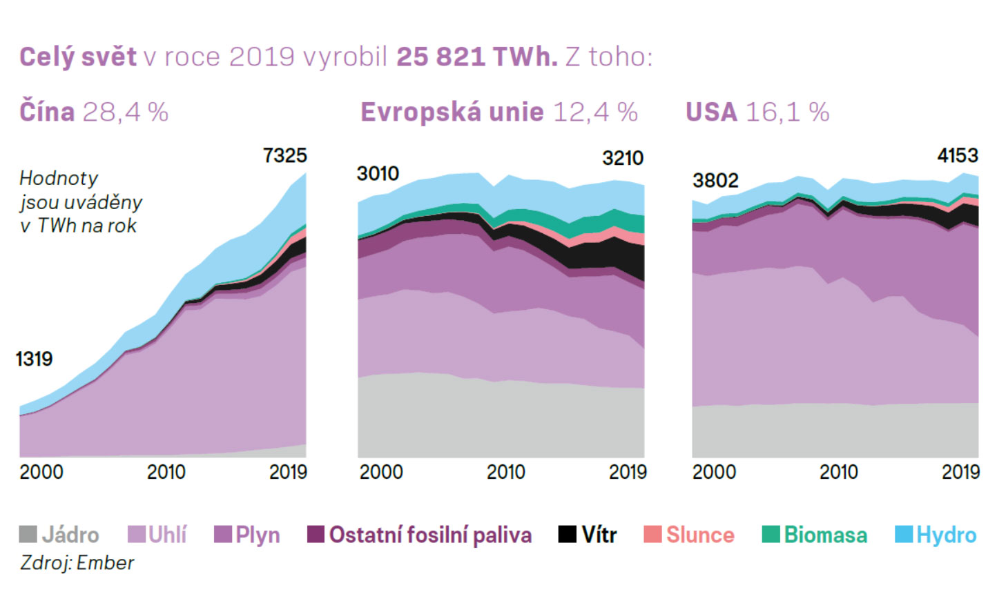 Výroba a zdroje elektřiny ve světě