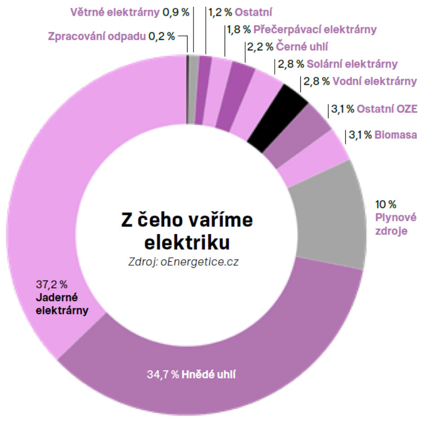 Výroba energie v Česku