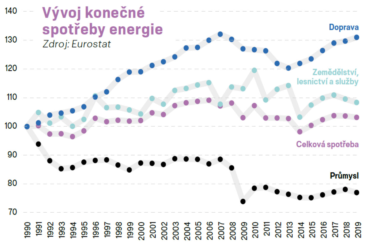 Celková spotřeba energie v EU